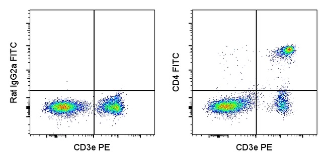 CD4 Antibody in Flow Cytometry (Flow)