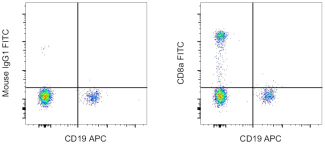 CD8a Antibody in Flow Cytometry (Flow)