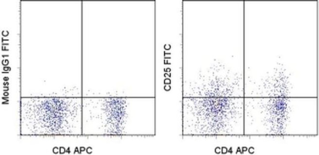CD25 Antibody in Flow Cytometry (Flow)