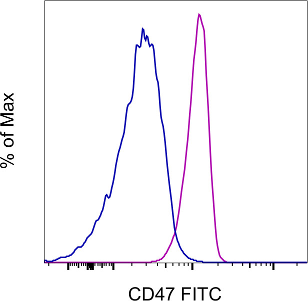 CD47 Monoclonal Antibody (B6H12), FITC (11047942)
