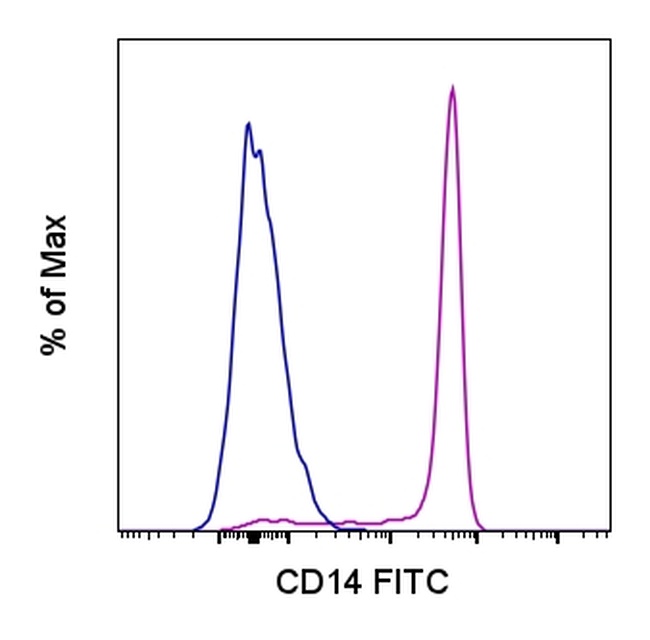 CD14 Antibody in Flow Cytometry (Flow)