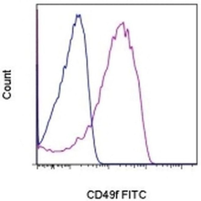 CD49f (Integrin alpha 6) Antibody in Flow Cytometry (Flow)