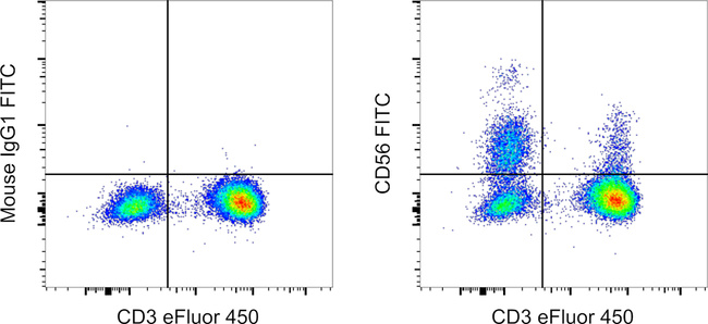 CD56 (NCAM) Antibody in Flow Cytometry (Flow)