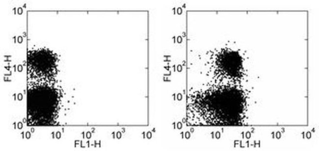 CD100 (SEMA4D) Antibody in Flow Cytometry (Flow)