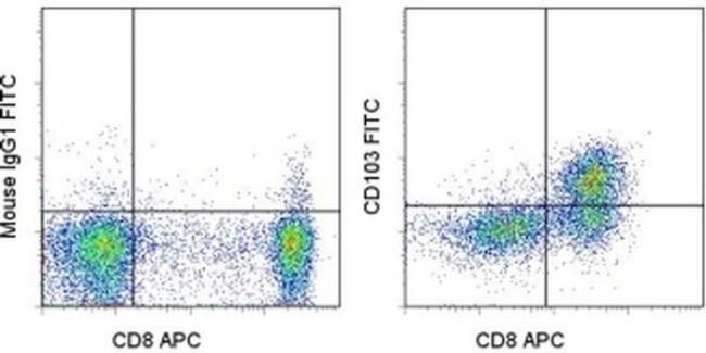CD103 (Integrin alpha E) Antibody in Flow Cytometry (Flow)