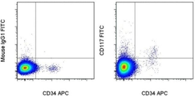 CD117 (c-Kit) Antibody in Flow Cytometry (Flow)