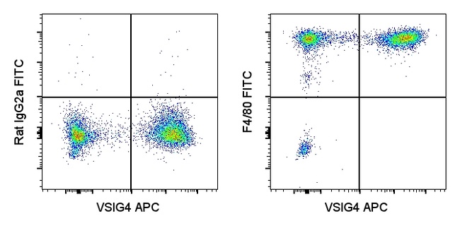 F4/80 Antibody in Flow Cytometry (Flow)