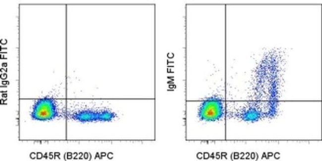 Mouse IgM Antibody in Flow Cytometry (Flow)