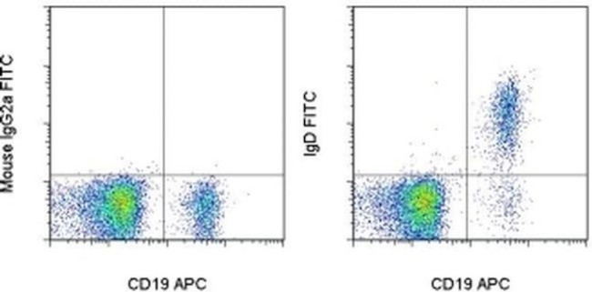 Human IgD Antibody in Flow Cytometry (Flow)