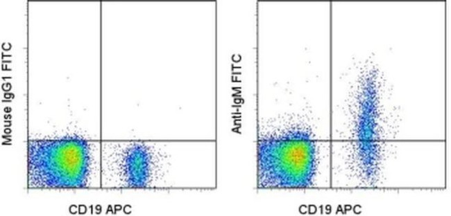 Human IgM Antibody in Flow Cytometry (Flow)