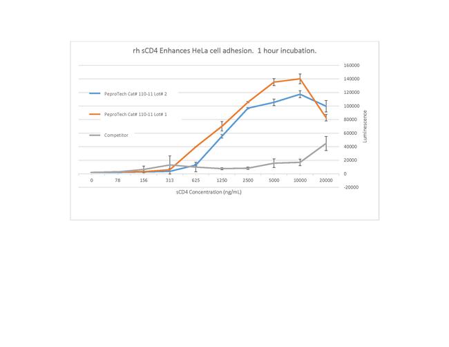 Human CD4 (soluble) Protein in Bioactivity (Bioactivity)