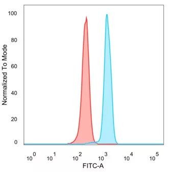 FOXP4 Antibody in Flow Cytometry (Flow)