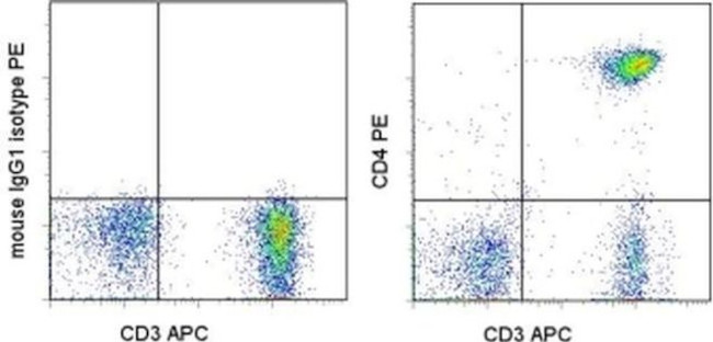 CD4 Antibody in Flow Cytometry (Flow)