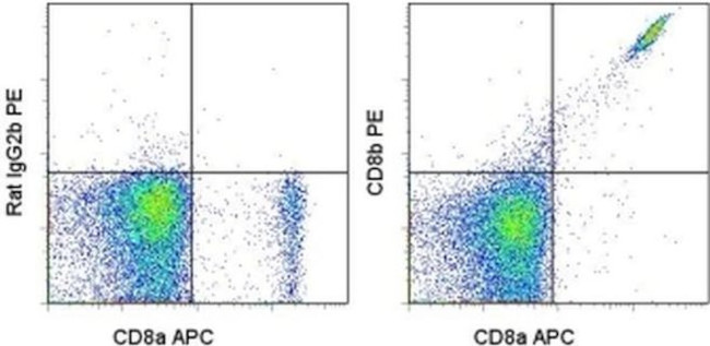CD8b Antibody in Flow Cytometry (Flow)