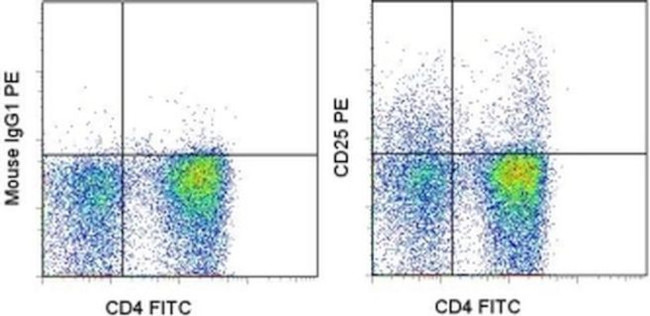 CD25 Antibody in Flow Cytometry (Flow)