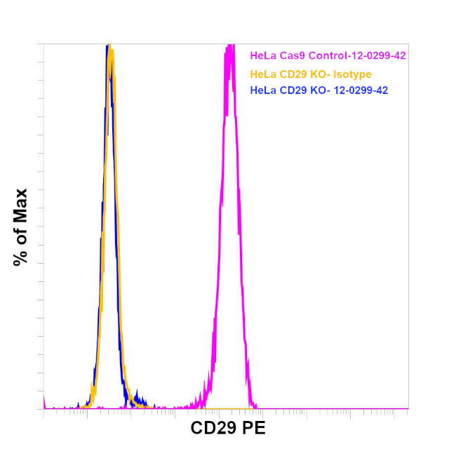 CD29 (Integrin beta 1) Antibody in Flow Cytometry (Flow)