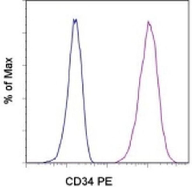 CD34 Antibody in Flow Cytometry (Flow)