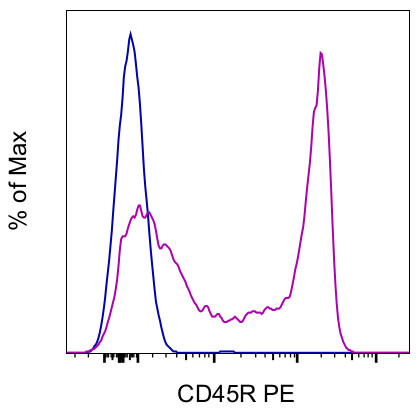 CD45R (B220) Antibody in Flow Cytometry (Flow)