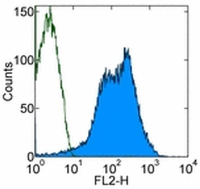 CD55 Antibody in Flow Cytometry (Flow)