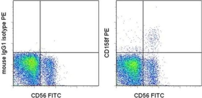 CD158f Antibody in Flow Cytometry (Flow)