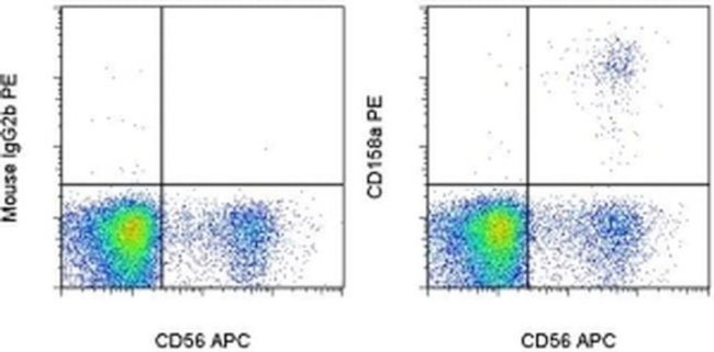 CD158a/h/g Antibody in Flow Cytometry (Flow)