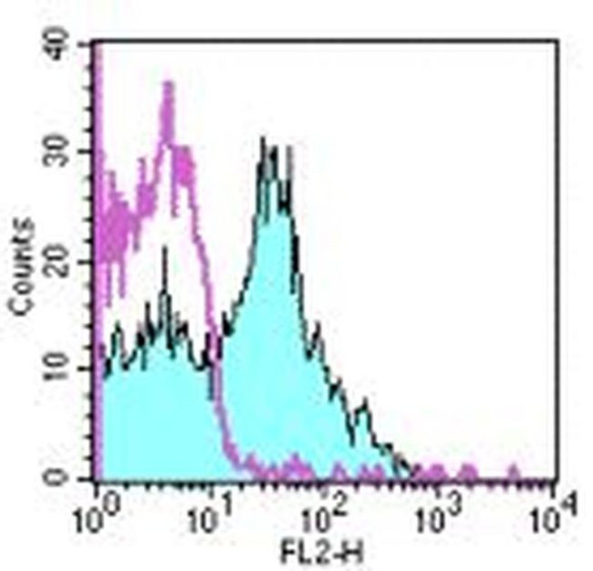 CD180 (RP105) Antibody in Flow Cytometry (Flow)
