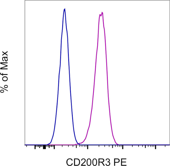 CD200R3 Antibody in Flow Cytometry (Flow)