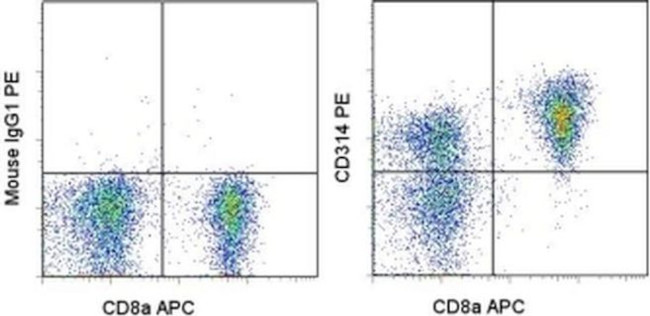CD314 (NKG2D) Antibody in Flow Cytometry (Flow)