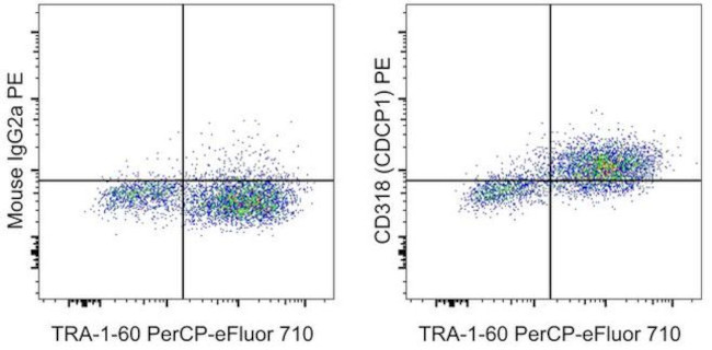 CD318 (CDCP1) Antibody in Flow Cytometry (Flow)