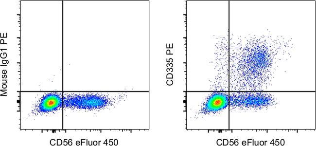 CD335 (NKp46) Antibody in Flow Cytometry (Flow)