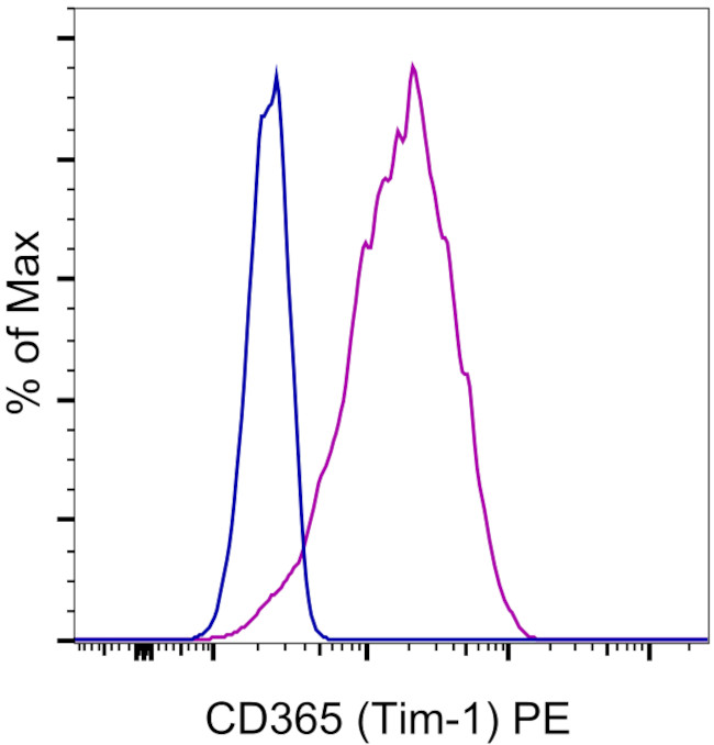 CD365 (TIM1) Antibody in Flow Cytometry (Flow)
