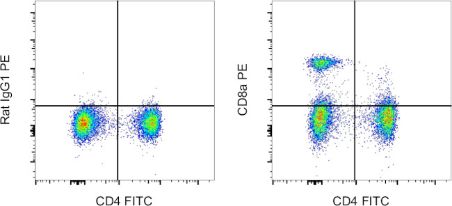 CD8a Antibody in Flow Cytometry (Flow)