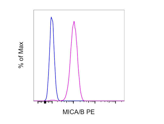 MICA/B Antibody in Flow Cytometry (Flow)