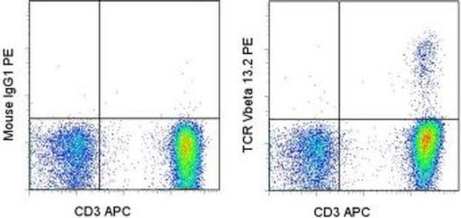 TCR V beta 13.2 Antibody in Flow Cytometry (Flow)