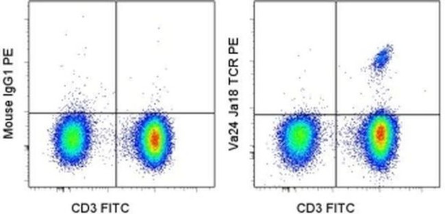 TCR V alpha 24 J alpha 18 Antibody in Flow Cytometry (Flow)