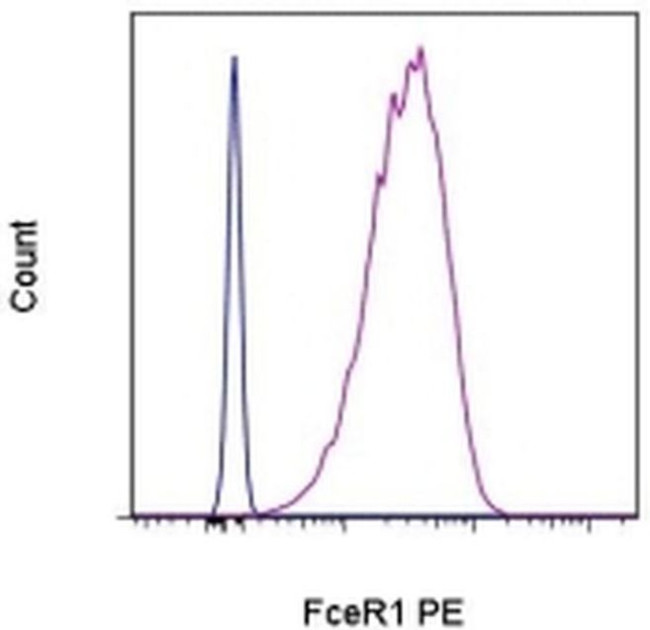 FceR1 alpha Antibody in Flow Cytometry (Flow)