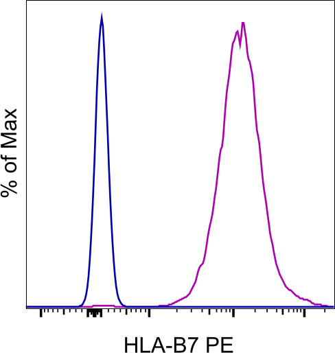 HLA-B7 Antibody in Flow Cytometry (Flow)
