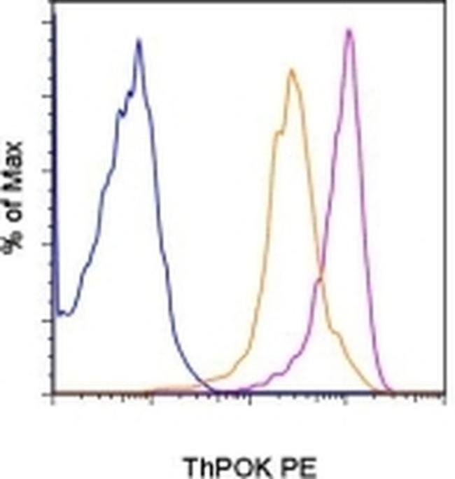 ThPOK Antibody in Flow Cytometry (Flow)