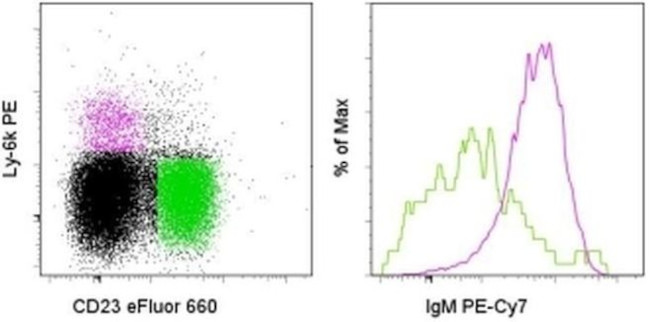Ly-6K Antibody in Flow Cytometry (Flow)