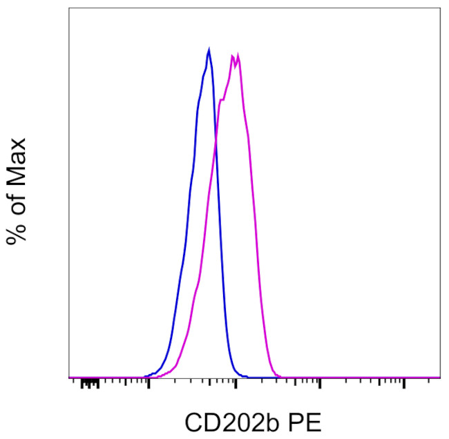 CD202b (TIE2) Antibody in Flow Cytometry (Flow)