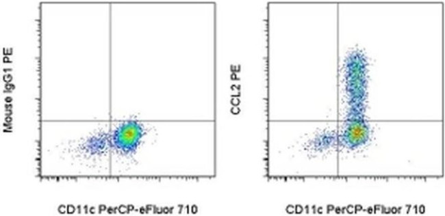 CCL2 (MCP-1) Antibody in Flow Cytometry (Flow)