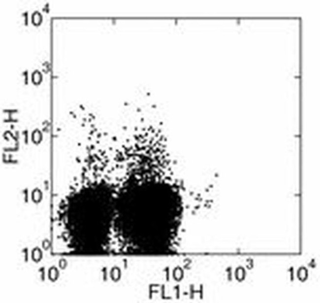 IL-10 Antibody in Flow Cytometry (Flow)