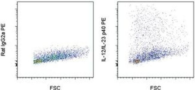 IL-12/IL-23 p40 Antibody in Flow Cytometry (Flow)