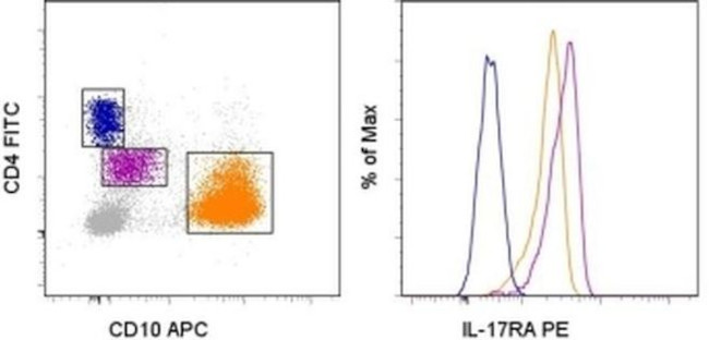 CD217 (IL-17Ra) Antibody in Flow Cytometry (Flow)