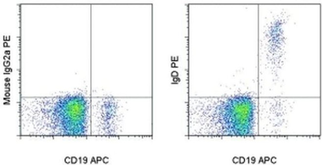 Human IgD Antibody in Flow Cytometry (Flow)
