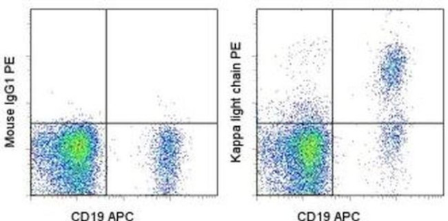 Kappa Light Chain Antibody in Flow Cytometry (Flow)