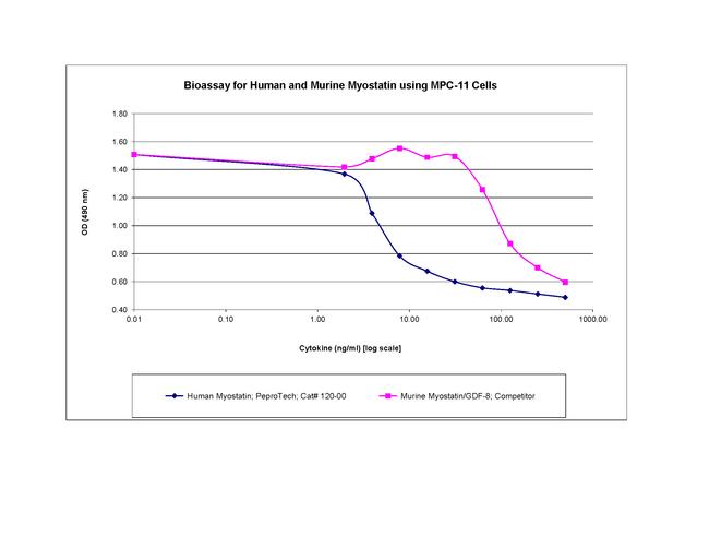 Human/Mouse/Rat Myostatin Protein in Bioactivity (Bioactivity)