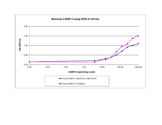 Human/Mouse/Rat BMP-2 Protein in Bioactivity (Bioactivity)