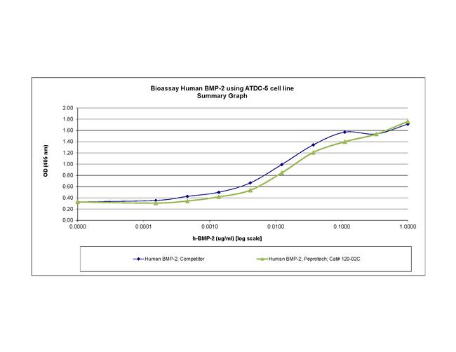 Human/Mouse/Rat BMP-2 Protein in Bioactivity (Bioactivity)