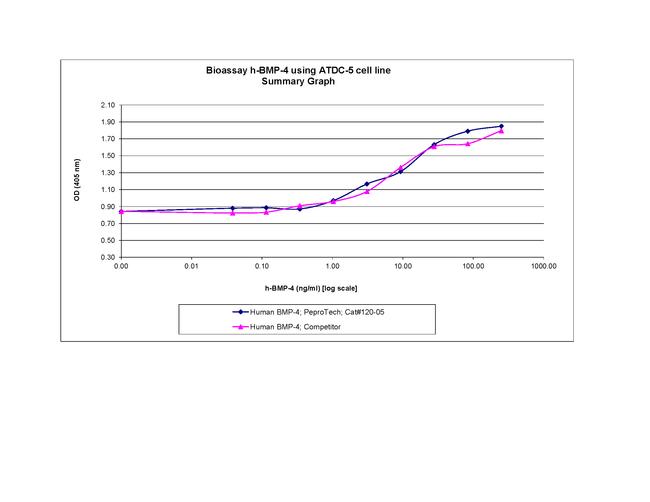 Human BMP-4 Protein in Bioactivity (Bioactivity)